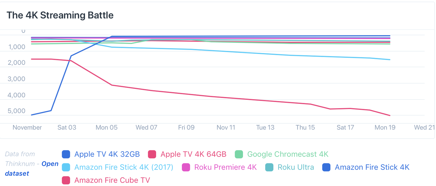 L'Apple TV 4K destaca en vendes per sobre de la competència