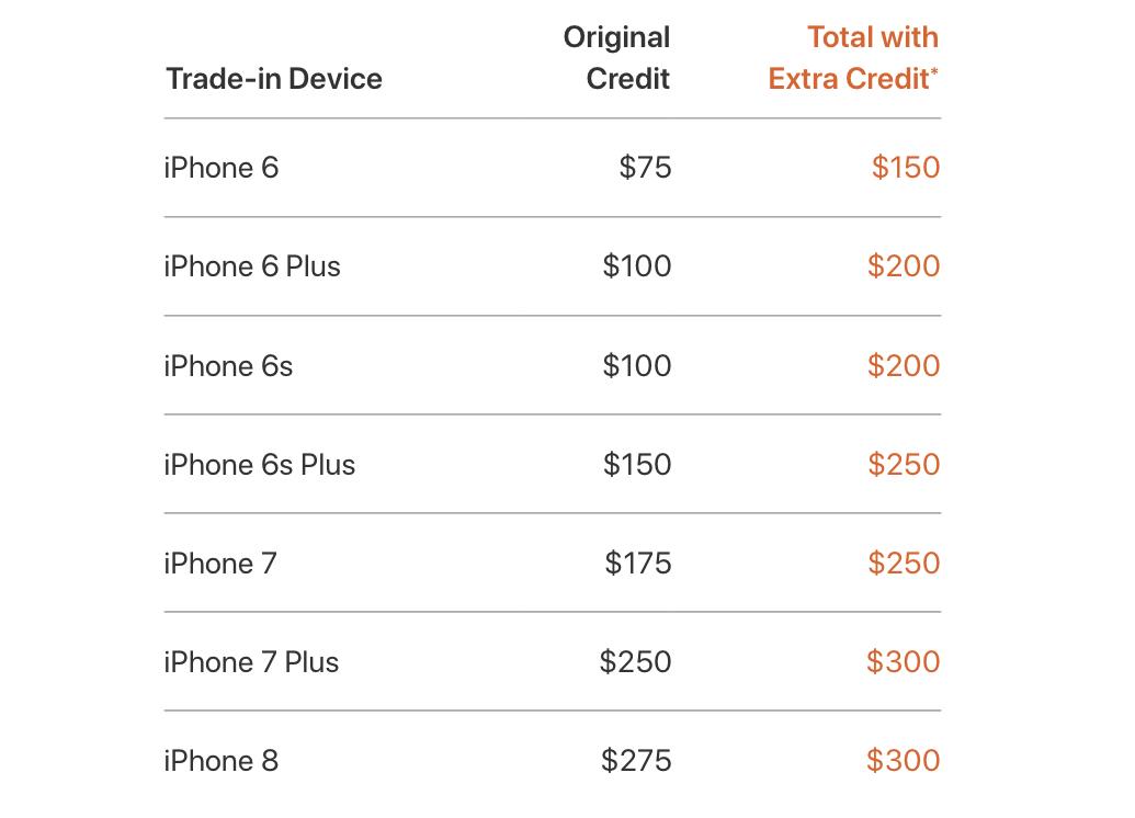 Apple comença una nova estratègia als EUA per fomentar les vendes de l'iPhone XR i XS
