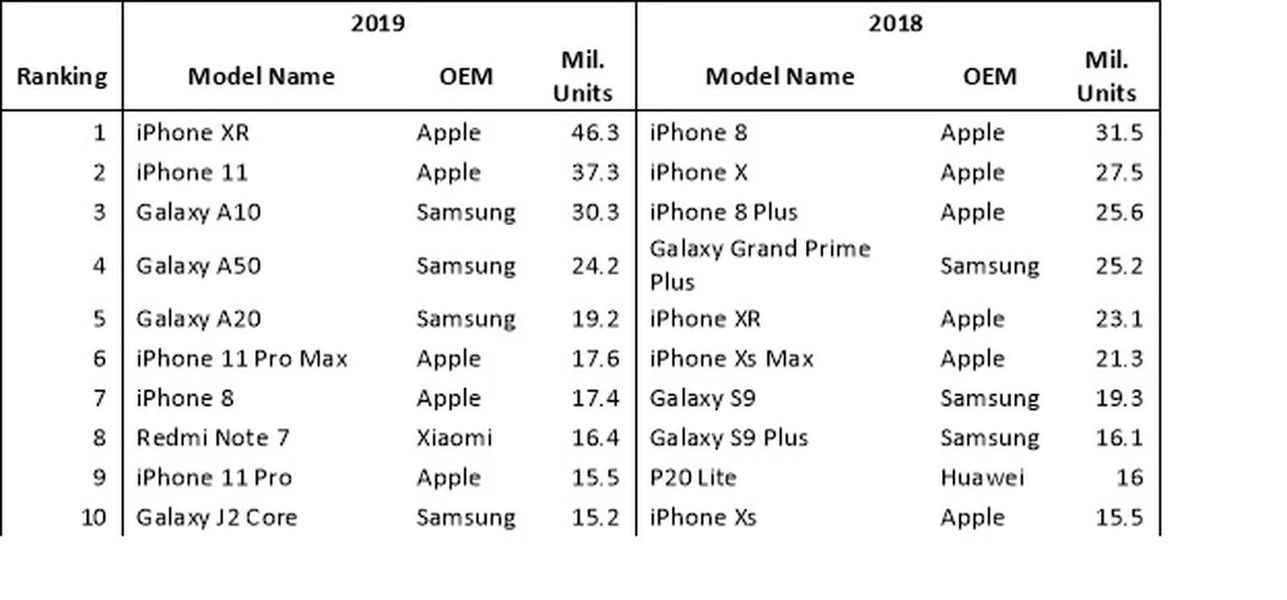 IPhone XR sasniedza neticamus pārdošanas rādītājus 2019. gadā