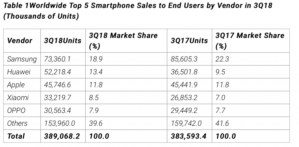 Išmaniųjų telefonų pardavimas 2018 m. trečiąjį ketvirtį