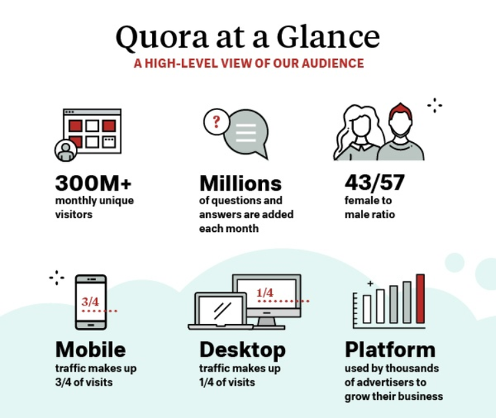 15 Imponerende Quora-statistikk for markedsførere i 2021