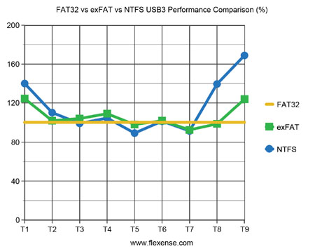 ความแตกต่าง: FAT32 กับ NTFS เทียบกับ ExFAT