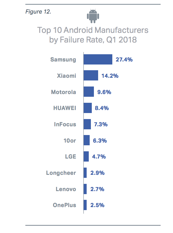พบว่าสมาร์ทโฟน Samsung มีอัตราความล้มเหลวสูงสุดในไตรมาสที่ 1 ปี 2018