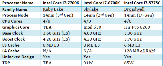 CPU Next Gen Intel, Kaby Lake Core i7-7700K akan hadir! Inilah yang diharapkan