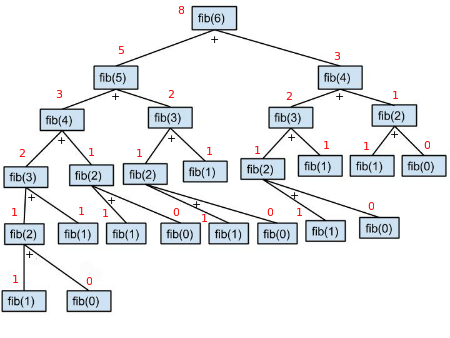 arborele recursiv