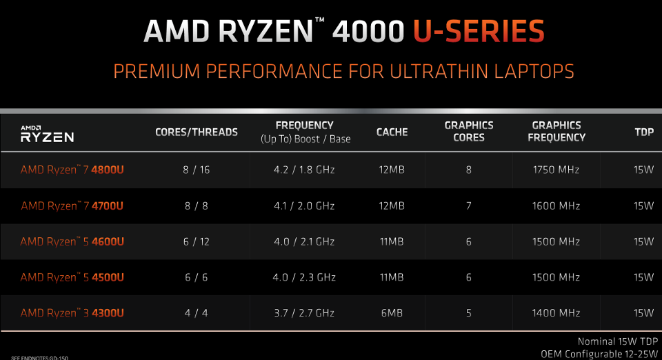 Как да се уверите, че дънната ви платка ще поддържа процесор Ryzen 4000 (4-то поколение)