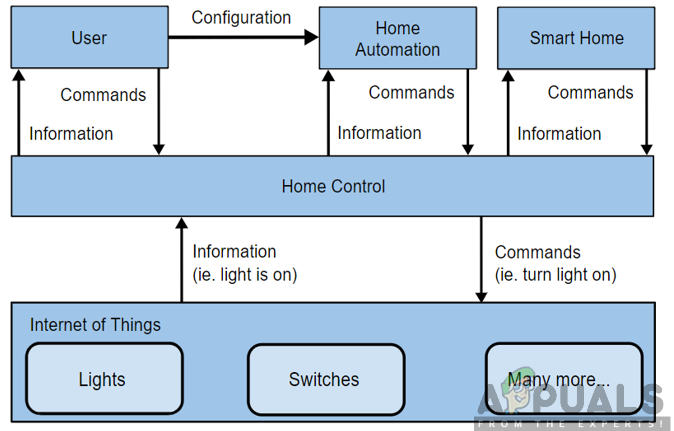 Home Assistant Architecture