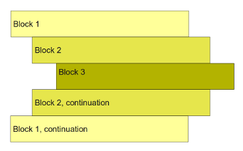 Blockstruktur som visualiserar indrag i Python
