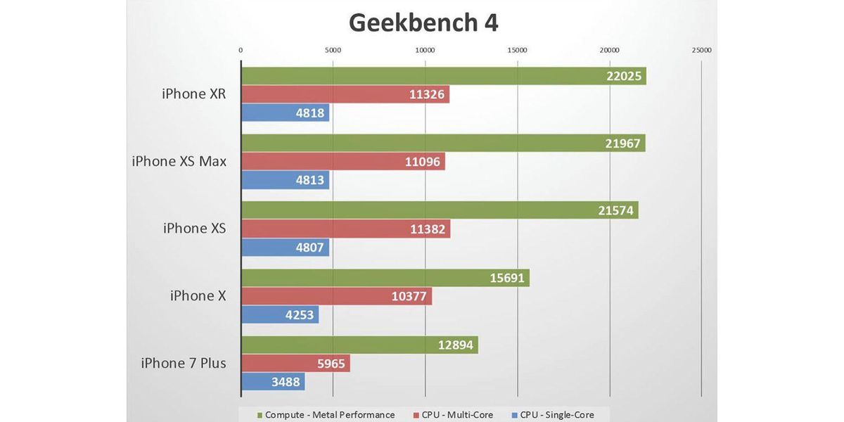 Els benchmarks confirmen que el rendiment de l'iPhone XR és idèntic a l'iPhone XS