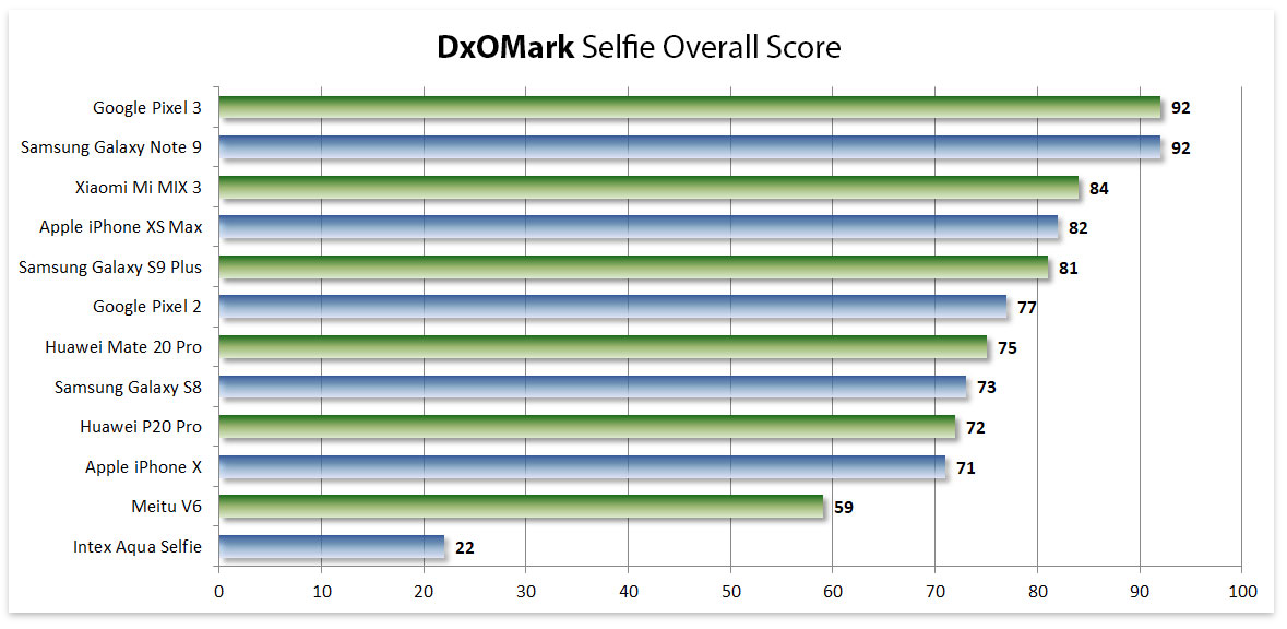Theo DxOMark, iPhone XS Max có camera tốt thứ 4 để chụp ảnh tự sướng