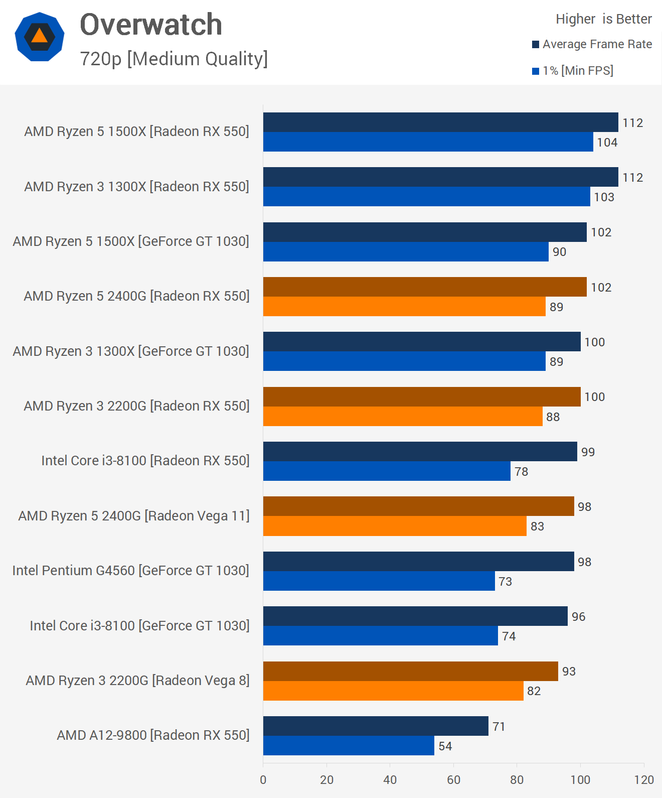 Qual é melhor: Intel ou AMD?