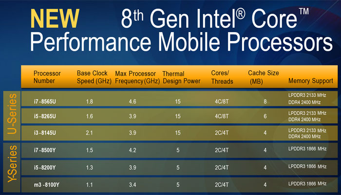 Ang Intel 8th-Gen CPU Lineup ay makakakuha ng U at Y Series Core Processor Para sa Mas Mabilis na Wifi, Nadagdagang Buhay ng Baterya