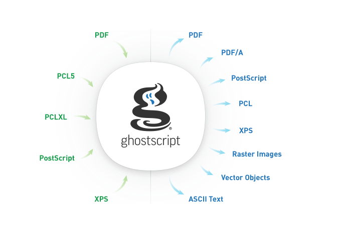 Vulnerabilidade do Ghostscript pode causar violação de segurança de dados