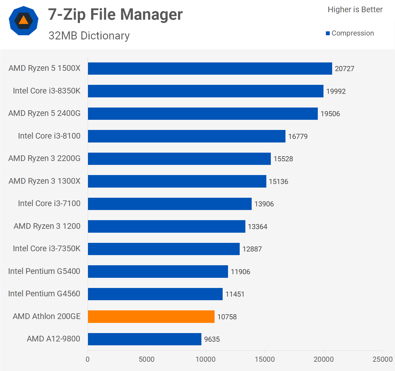 Benchmarks 7-Zip Athlon 200GE