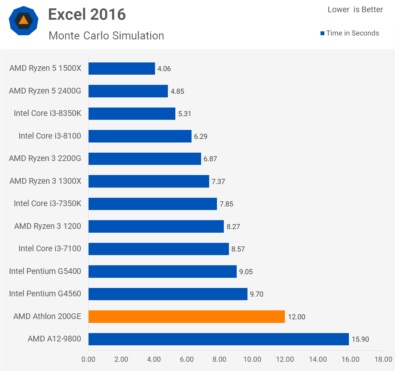 Benchmarks do Excel 2016 Athlon 200GE