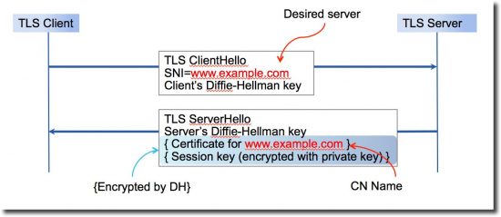 Ang Apple, Cloudflare, Mabilis, at Mozilla Devise Solution Upang Ma-encrypt ang SNI