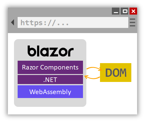 Microsoftin Razor ja Blazor tarjoavat kattavia verkkokehitystyökaluja .Net-kehittäjille, joiden tarvitsee vain ladata uusin .NET Core 3.0 SDK