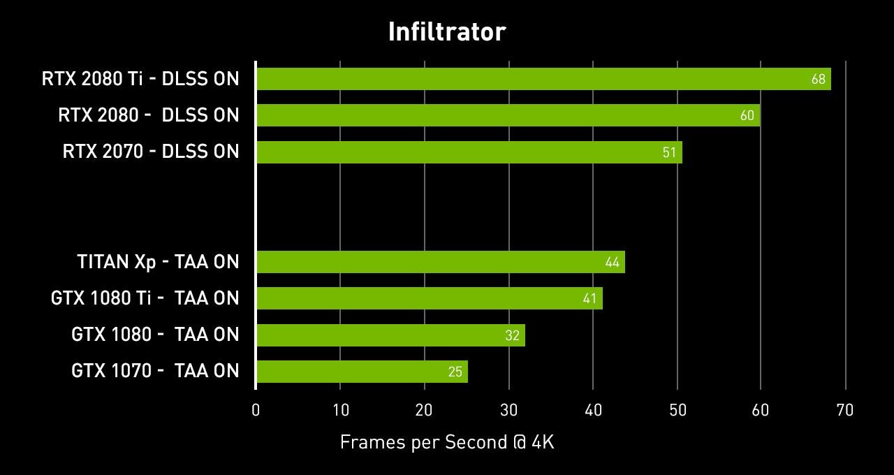 Nvidia RTX DLSS-Improved 4K Rendering Benchmarks lanzados por Nvidia