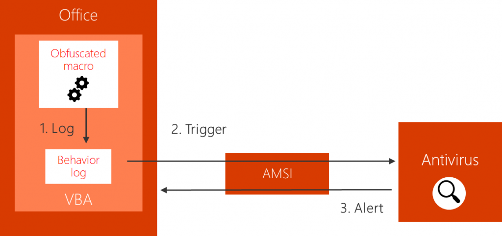 Microsoft Office 365 теперь включает новый интерфейс сканирования на наличие вредоносных программ (AMSI) для защиты пользователей от вредоносных макросов