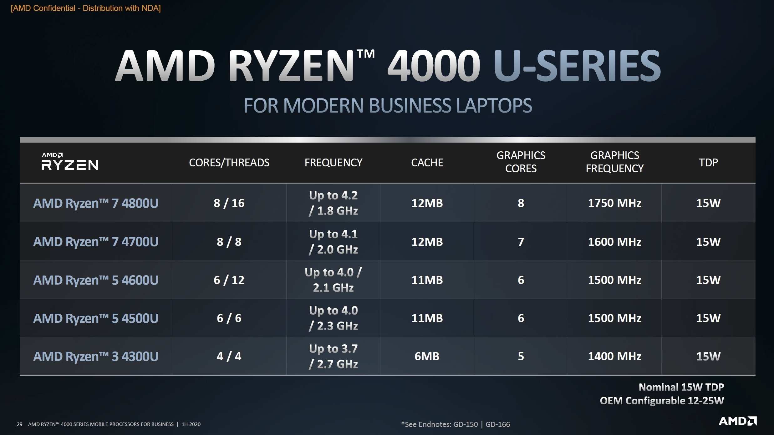 AMD ‘Renoir’ Ryzen 4000 seeria 8C / 16T protsessor lauaarvutite jaoks lekib veebipõhises võrdlusuuringus AMD Ryzen 7 4700G-ga AM4-pistikupesa jaoks?