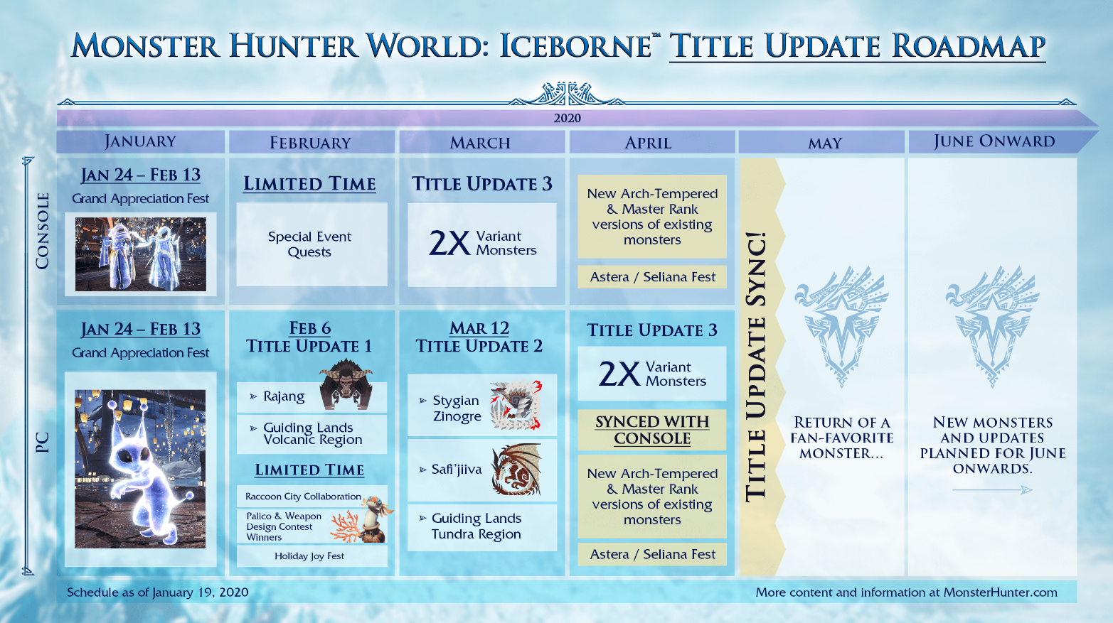 Capcom разкрива Monster Hunter World: Iceborne Roadmap, PC версия за синхронизиране на актуализации с конзоли до април