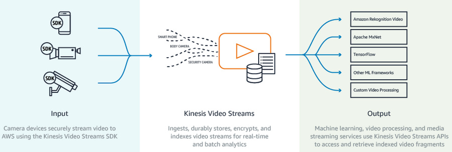 Amazon Kinesis Video Streams Producer SDK on nyt saatavana Windowsille