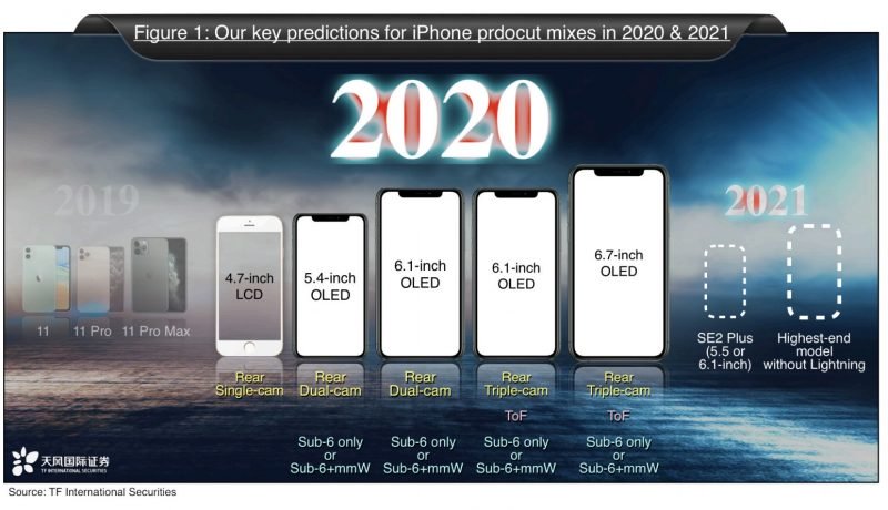 El informe de Kuo sugiere 5 nuevos iPhones: los modelos insignia de iPhone SE 2 y 4 OLED