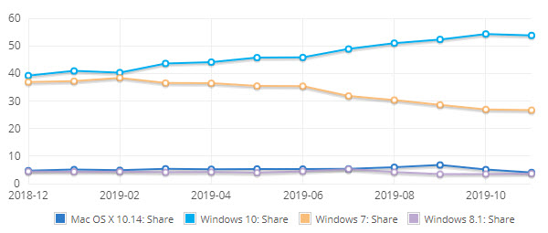 „Windows 10“ rinkos dalis 2019 m. Lapkričio mėn