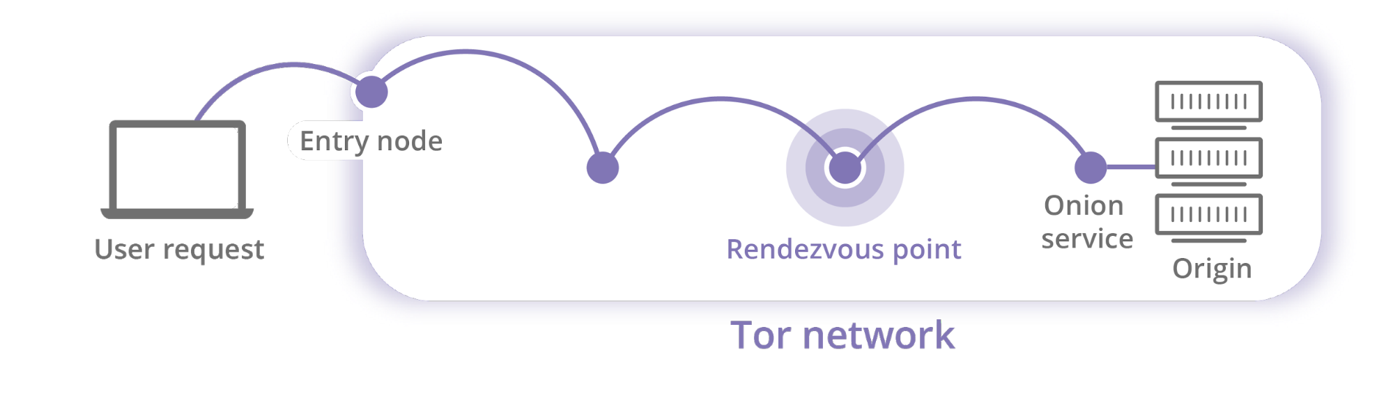 Exemplu de rețea Tor (Blogul Cloudflare)