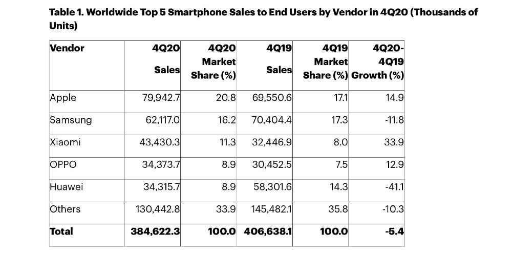 iPhone fejer og er den bedst sælgende mobil, der overgår Samsung og resten