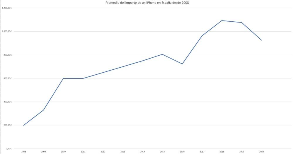gràfic mitjana preu iphone