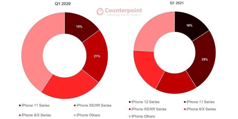 Warum verkauft sich das iPhone 12 mehr als die vorherigen?