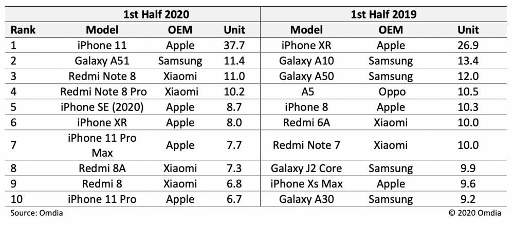 Mobilni telefon, ki se letos 2020 najbolj prodaja, je iPhone