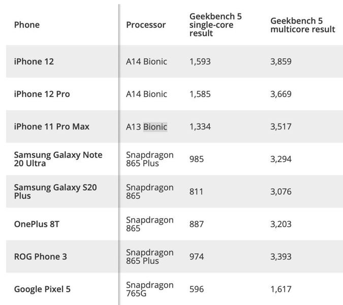 Il processore dell'iPhone 12 divora Android