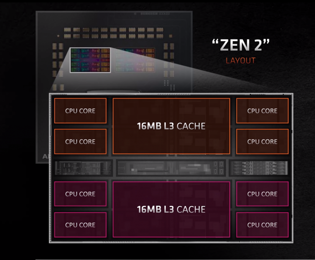 Kā noskaņot AMD Ryzen 3000 sērijas procesoru ar CTR - Advanced Guide