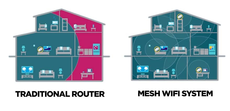 Mesh WiFi Router kontra din traditionella router
