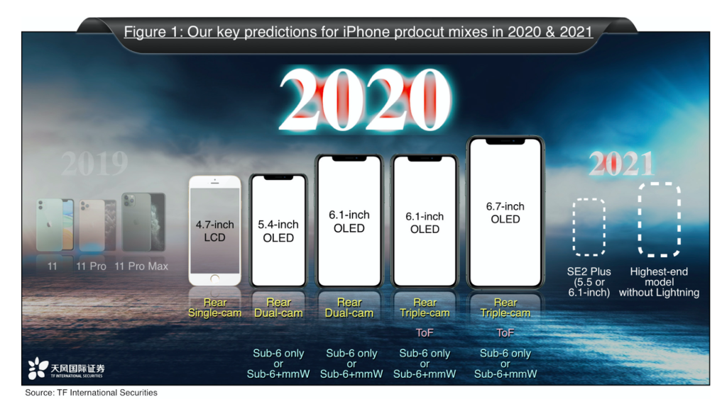 Non tre, non quattro, 5 iPhone nel 2020?